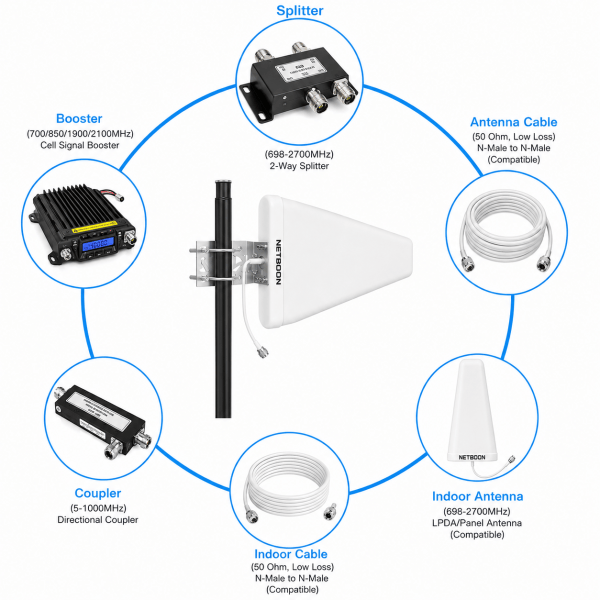 NETBOON 12dBi 5G Outdoor Directional LPDA Antenna (4) 12dBi Outdoor Directional LPDA Antenna | 698-4000MHz Wideband 4G LTE, 5G Antenna for Cellular Signal Booster