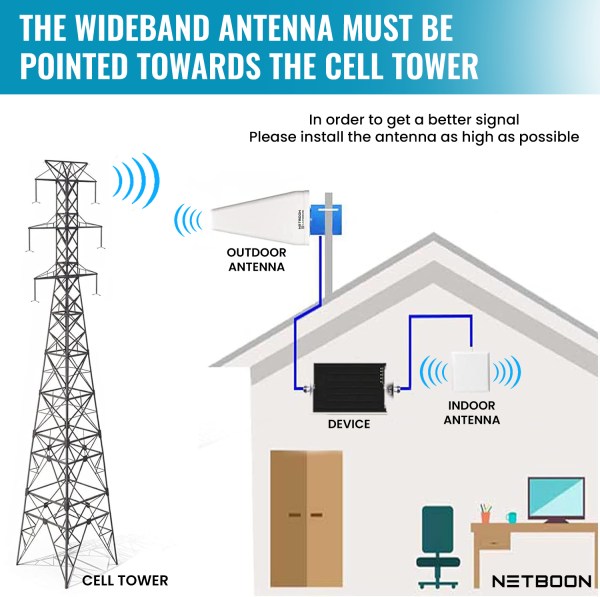 residential antenna, commercial antenna, wireless communication antenna High-Gain 14dBi External Directional LPDA Antenna | 2G, 3G, 4G, 5G Wideband Antenna