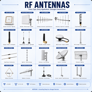 RF antennas like, patch panel antenna, lpda, yagi, rubber duck, gps, omni antenna RF antennas like, patch panel antenna, lpda, yagi, rubber duck, gps, omni antenna